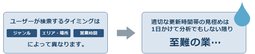通常の更新業務